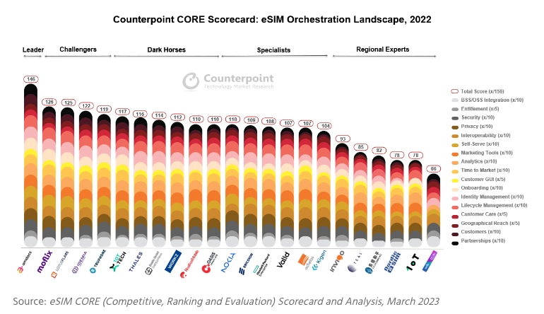 賭馬：Counterpoint 研究：2022 年是全球 eSIM 生態裡程碑年，超過 260 家運營商支持 eSIM