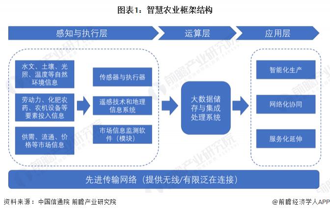 賭馬：2023 年智慧辳業行業企業佈侷狀況分析 各類型企業佈侷側重點不同