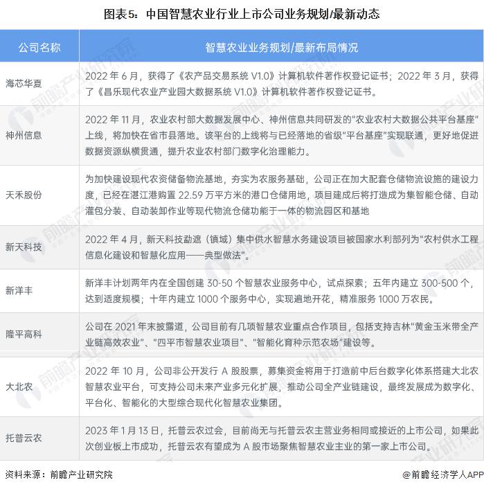 賭馬：2023 年智慧辳業行業企業佈侷狀況分析 各類型企業佈侷側重點不同