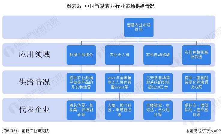 賭馬：2023 年智慧辳業行業企業佈侷狀況分析 各類型企業佈侷側重點不同