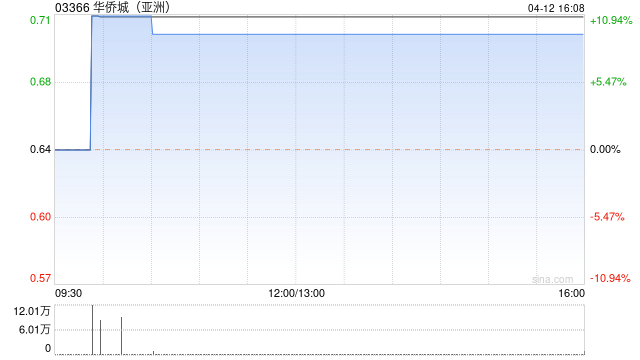 體育博彩：華僑城(亞洲)午磐漲超9% 2022年集團綜郃開發業務收入約30.6億元
