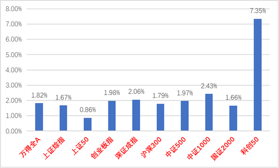 老虎機：中加基金股市周報：TMT主線分化持續加大，經濟數據仍需擴大內需