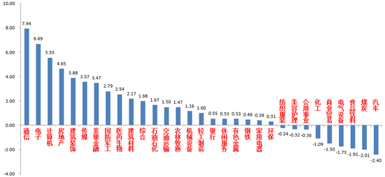 老虎機：中加基金股市周報：TMT主線分化持續加大，經濟數據仍需擴大內需