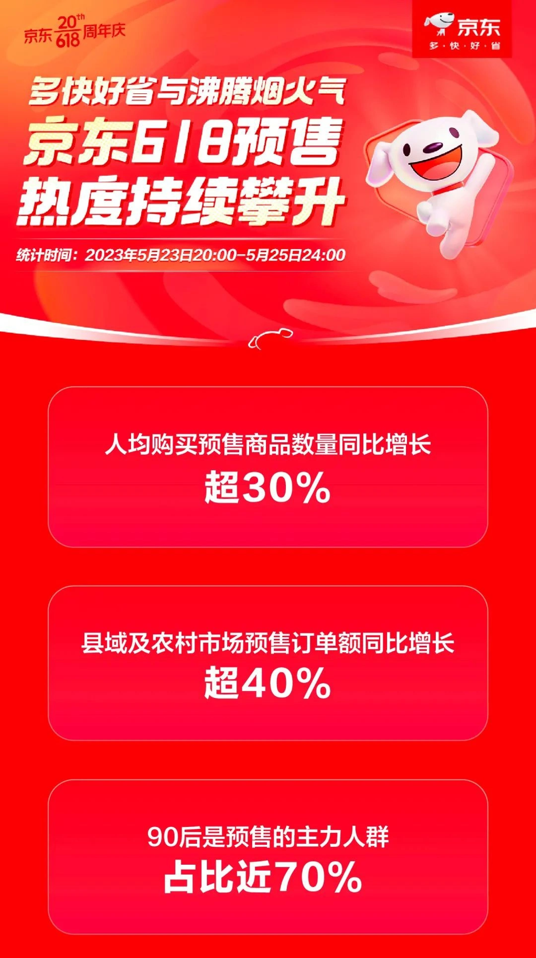 網上投注：京東 618 預售數據：人均購買預售商品數量同比增長超 30%