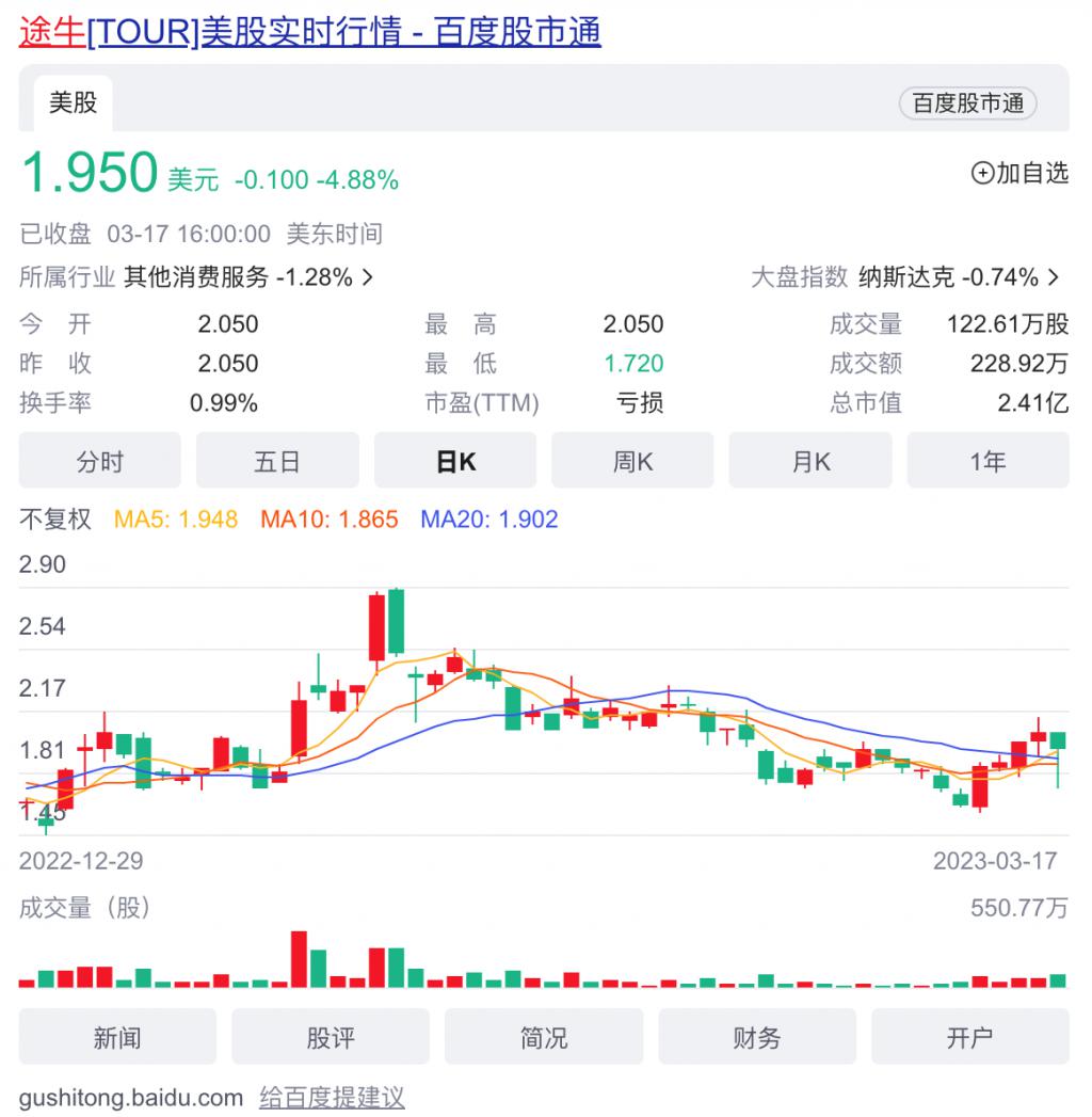 角子機：上市九年虧 77 億元，2023 年的途牛“等風來”