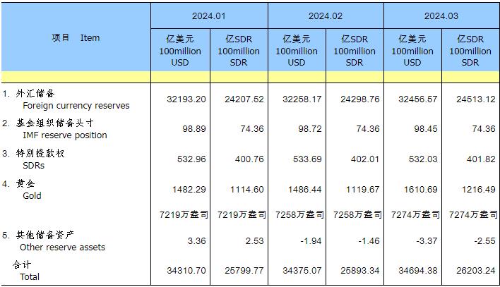 老虎機：央行：中國3月末黃金儲備7274萬盎司