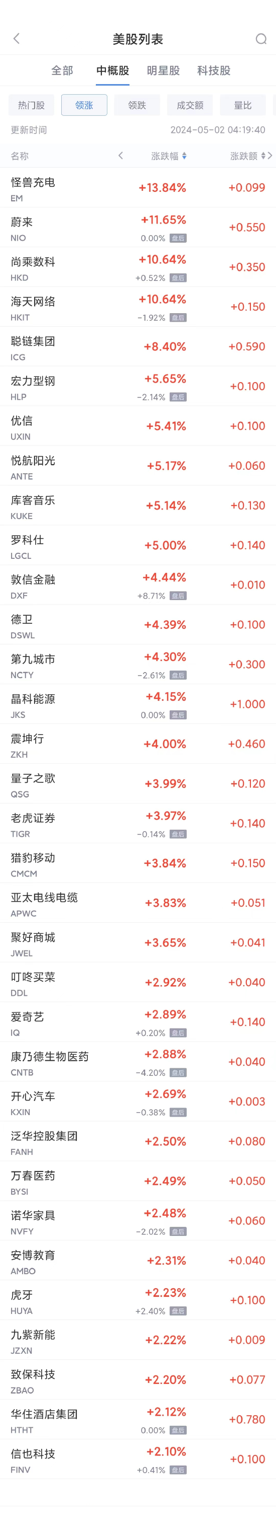 現金網：周三熱門中概股漲跌不一 蔚來漲11.6%，台積電跌1.8%