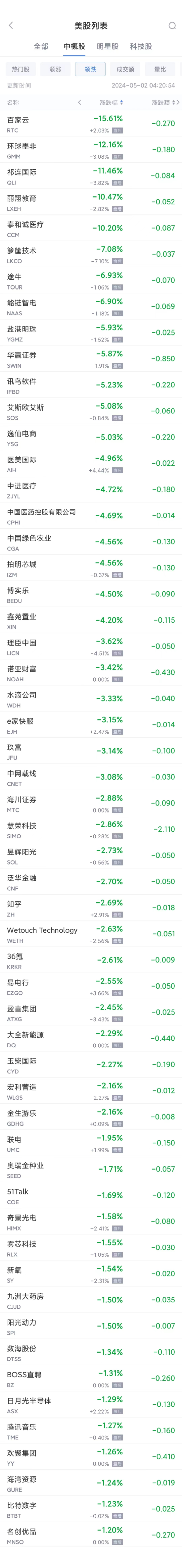 現金網：周三熱門中概股漲跌不一 蔚來漲11.6%，台積電跌1.8%