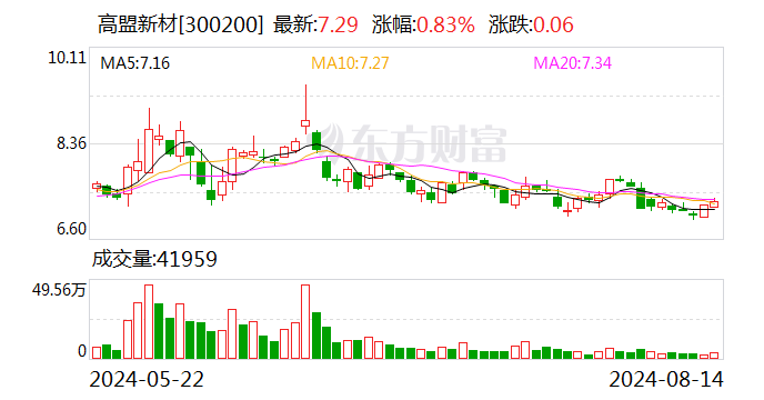 21點：高盟新材：減持計劃期間內滙森投資、唐小林、衚餘友均未減持公司股份