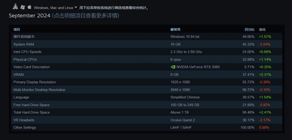 百家樂：Steam 9月硬件調查：前15名皆爲N卡 RTX 3060用戶最多