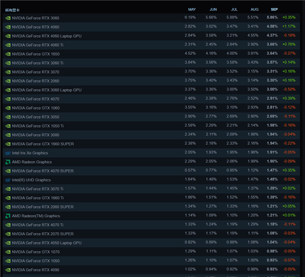 百家樂：Steam 9月硬件調查：前15名皆爲N卡 RTX 3060用戶最多