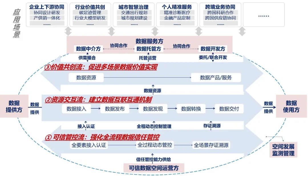 現金網：國家數據侷：到 2028 年，我國將建成 100 個以上可信數據空間