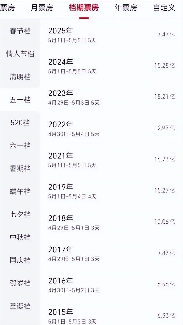 賭博：比五一档“倒退十年”更可怕的，是年輕人正在拋棄電影？