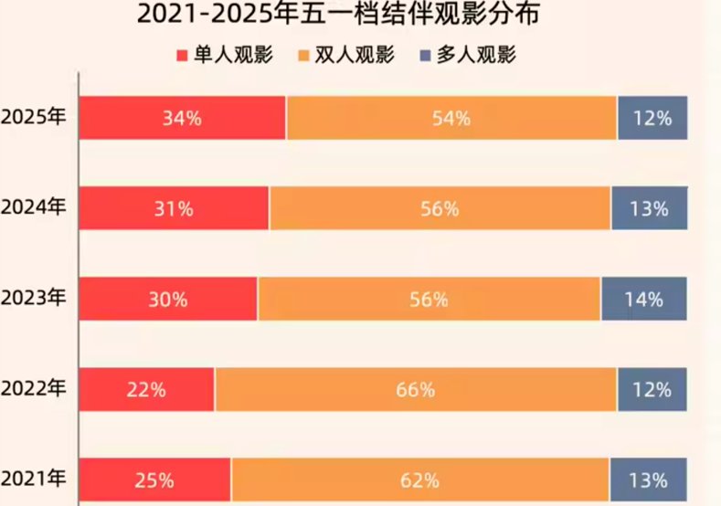 賭博：比五一档“倒退十年”更可怕的，是年輕人正在拋棄電影？
