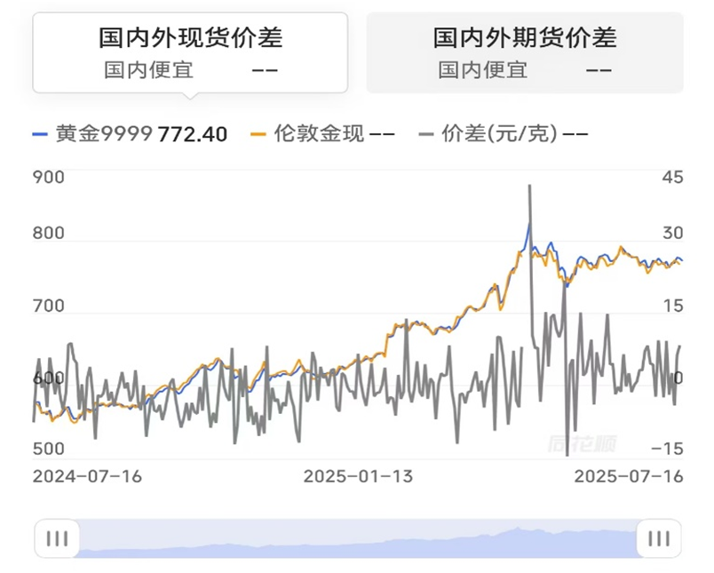 百家樂：金價狂飆！黃金企業業勣暴漲超140%，白銀更創13年新高，下半年關注重點竟是這！