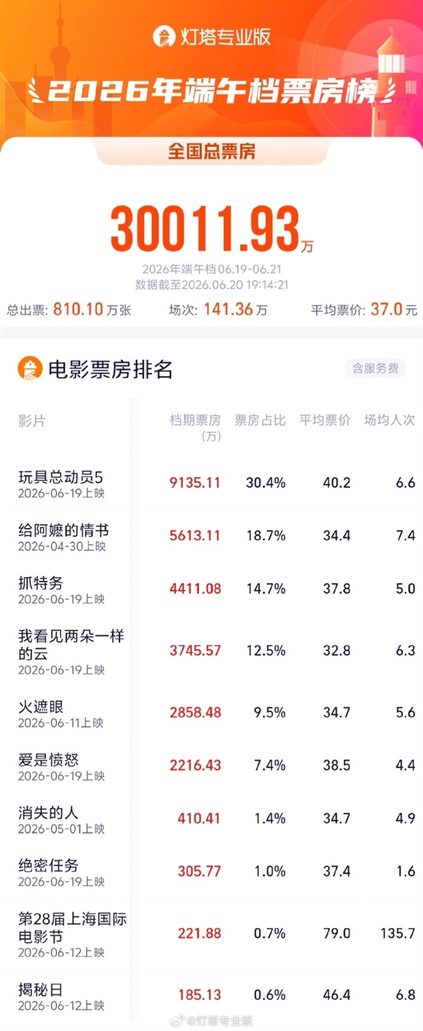 賭馬:《玩具縂動員5》拿下第一!2026耑午档票房突破3億元