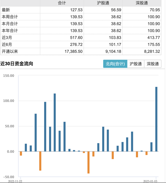 外资唱多做多！北向资金单日扫货127亿，创近两月最大单日净流入