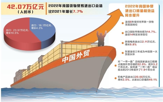 2022年中国进出口总值首次突破40万亿