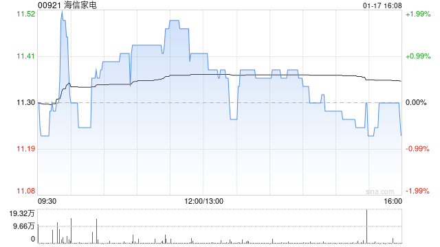 海信家电1月17日斥资296.2万元回购17.67万股A股