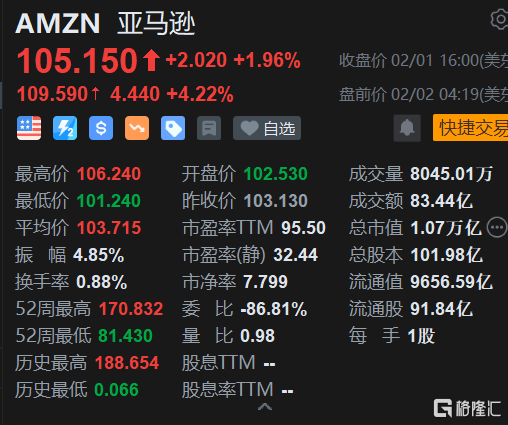 亚马逊盘前涨超4% 今日盘后发布财报