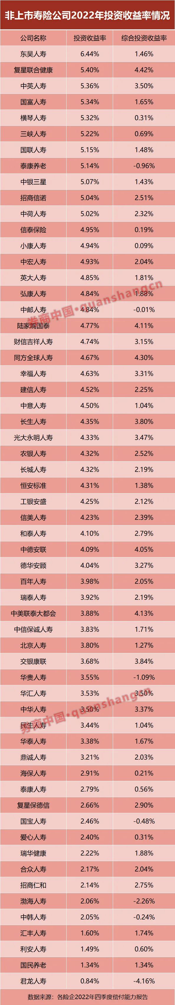 最高收益率超7%！130家非上市险企投资业绩全披露，平均投资收益率寿险3.91%、财险2.66%