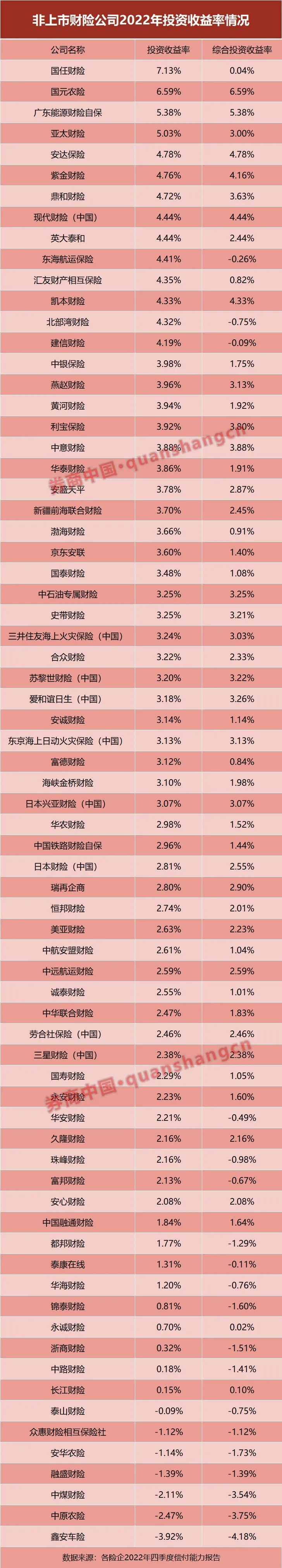 最高收益率超7%！130家非上市险企投资业绩全披露，平均投资收益率寿险3.91%、财险2.66%