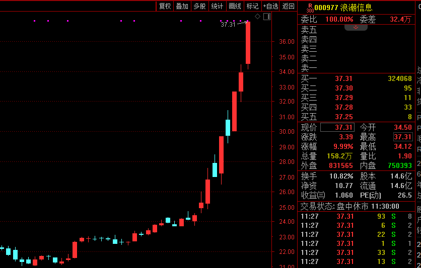 5天3板！500亿白马股强势涨停，成交超54亿元！这一新能源赛道又火了：有股票连续封板！