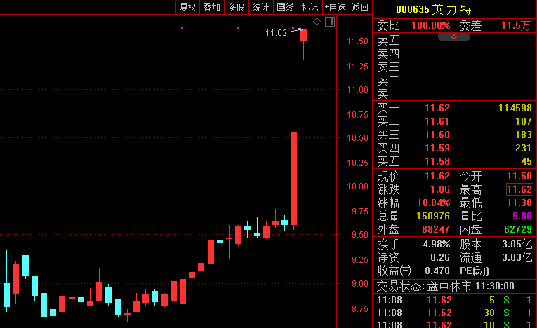 5天3板！500亿白马股强势涨停，成交超54亿元！这一新能源赛道又火了：有股票连续封板！