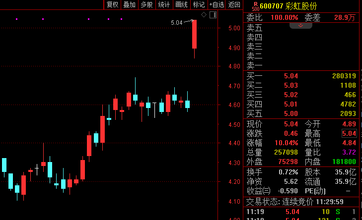 5天3板！500亿白马股强势涨停，成交超54亿元！这一新能源赛道又火了：有股票连续封板！