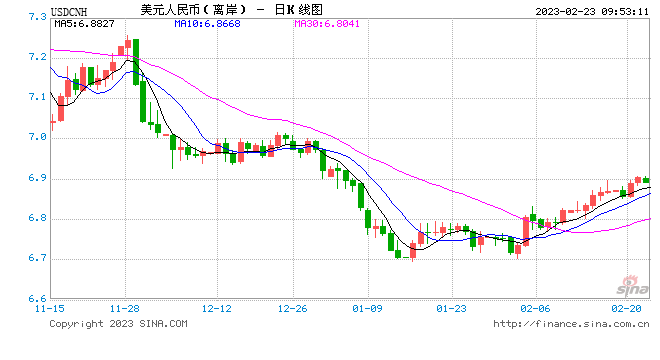 人民币中间价报6.9028，下调269点