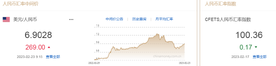 人民币中间价报6.9028，下调269点